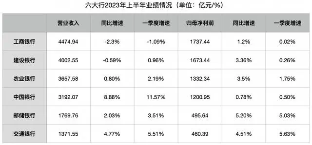 2023年上半年银行业绩