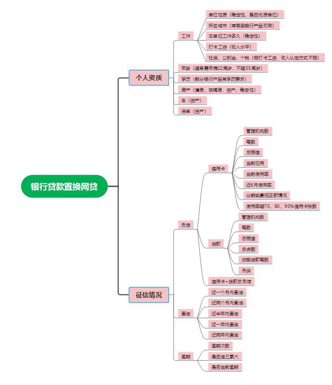 银行贷款置换网贷