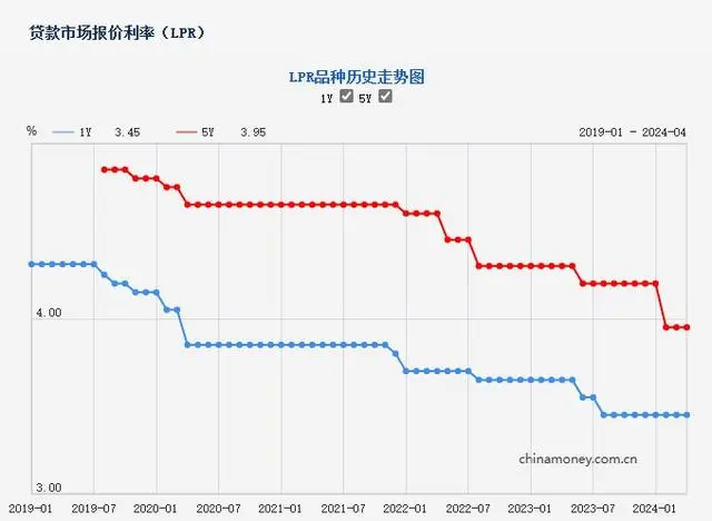 贷款市场报价利率走势图