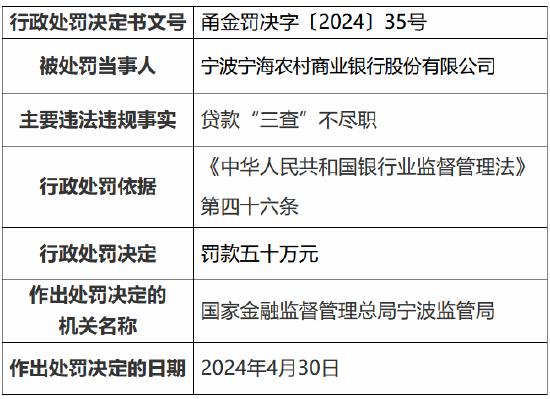 宁波宁海农村银行行政处罚决定