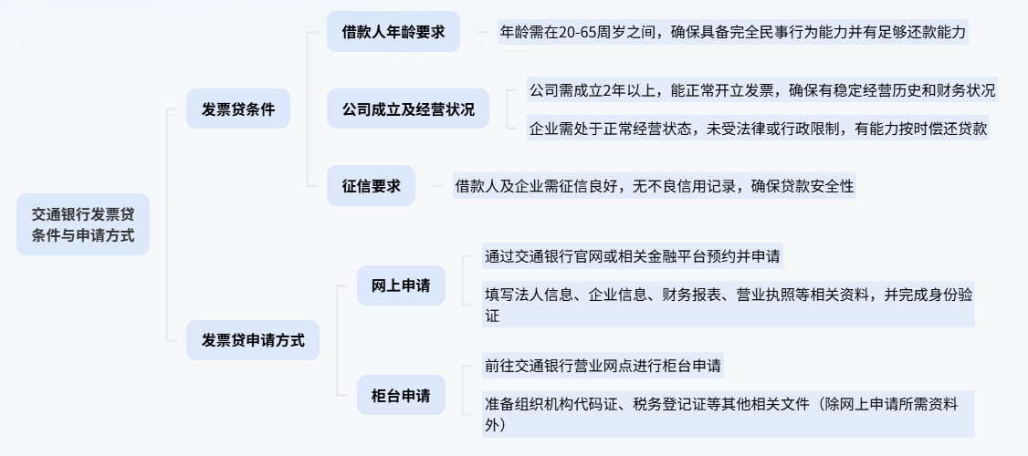 交通银行发票贷申请条件
